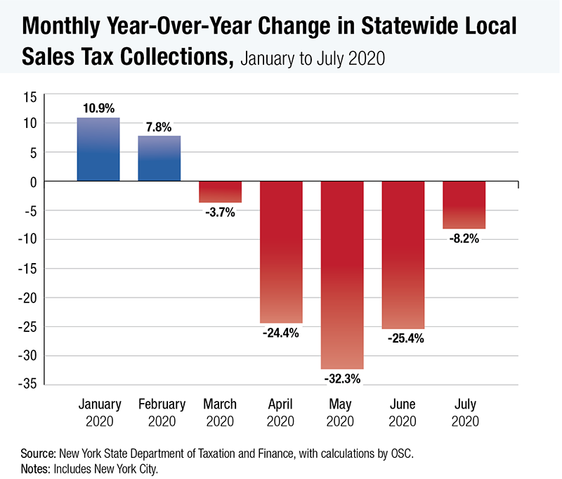 Monthly Year-Over-Year Change in Statewide Local Sales Tax Collections - January to July 2020
