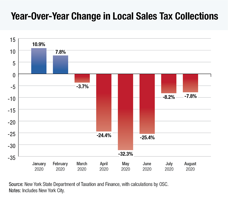 Graph of Year-Over-Year Change in Local Sales Tax Collections - January to August 2020