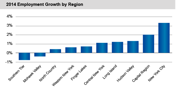 2014 Employment Growth by Region