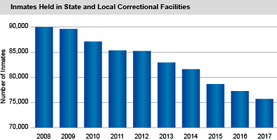 Inmates Held in State and Local Correctional Facilities