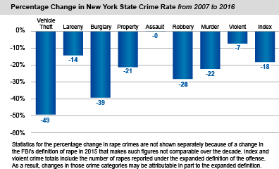 Percentage Change in New York State Crime Rates - from 2007 to 2018