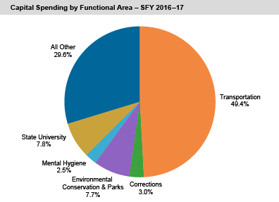 Capital Spending by Functional Area - SFY 2016-17