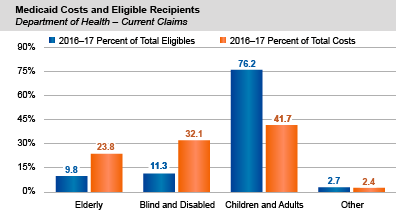 Medicaid Costs and Eligible Recipients