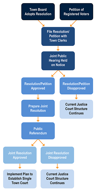 Town Justice Court Consolidation Process Flow Chart
