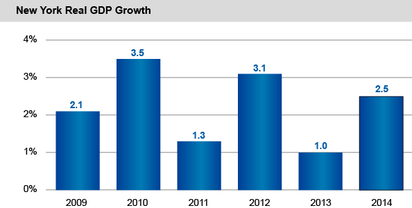 New York Real GDP Growth