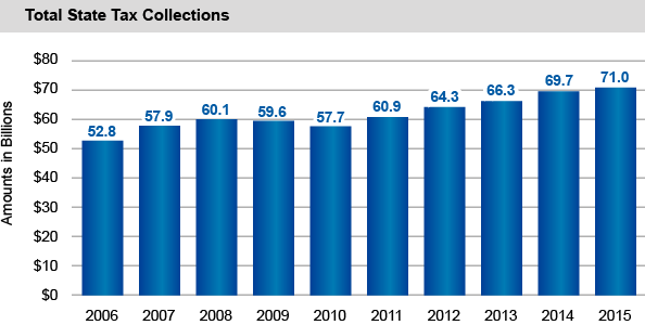 Total State Tax Collections