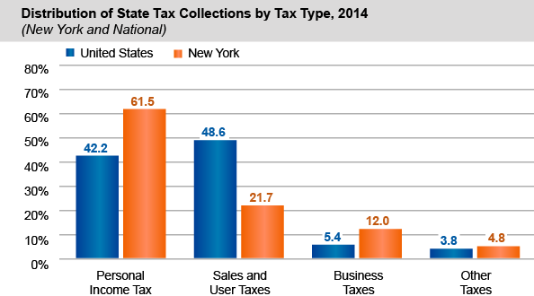 Distribution of State Tax Collections by Tax Type, 2014