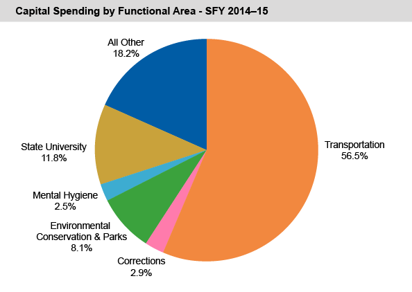 Capital Spending by Functional Area - SFY 2014-15