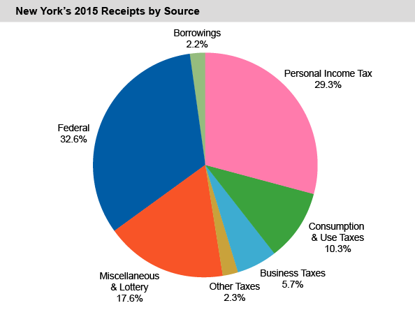 New York's 2015 Receipts by Source