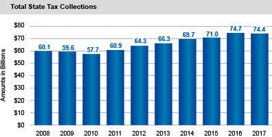 Total State Tax Collections