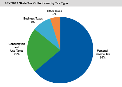 SFY 2017 State Tax Collections by Tax Type