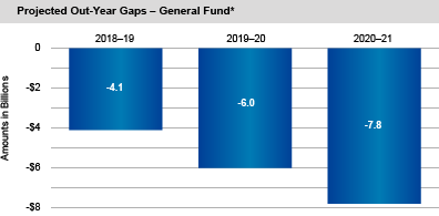 Projected Out-Year Gaps - General Fund