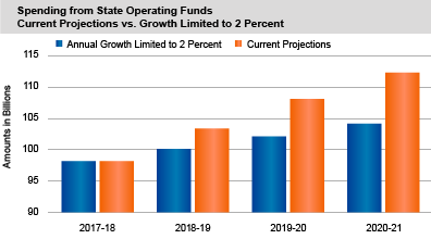Spending from State Operating Funds