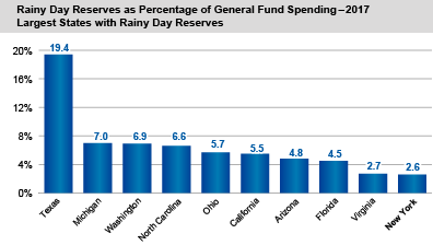 Rainy Day Reserves as Percentage of General Fund Spending - 2017