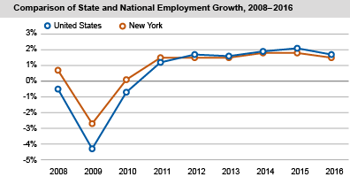 Comparison of State and National Employment Growth, 2008-2016