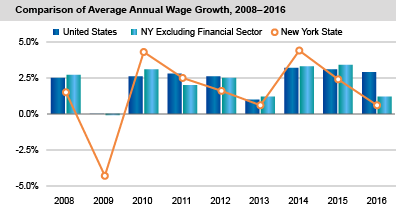 Comparison of Average Annual Wage Growth, 2008-2016