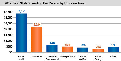 2017 Total State Spending Per Person by Program Area