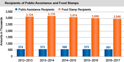Recipients of Public Assistance and Food Stamps