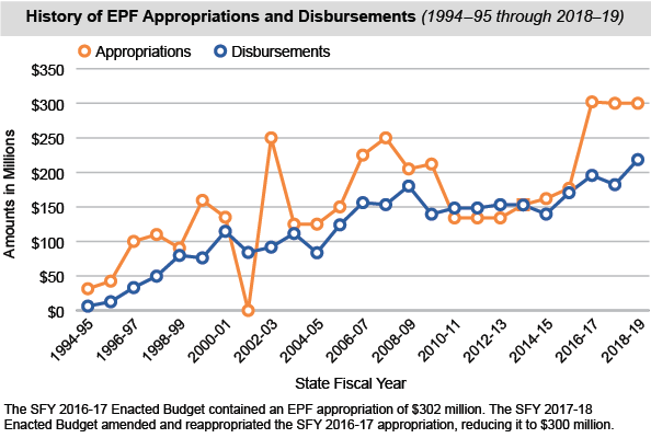 History of EPF Appropriations and Disbursements