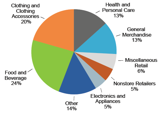 Figure 1 Pie Chart - Subsector Shares of NYC Retail Employment, 2019
